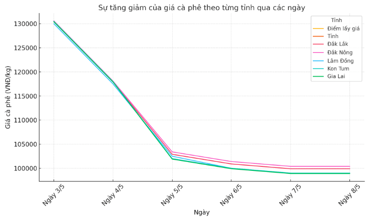 Biểu đồ giá cà phê ngày 8.5.2024_1715136847.png